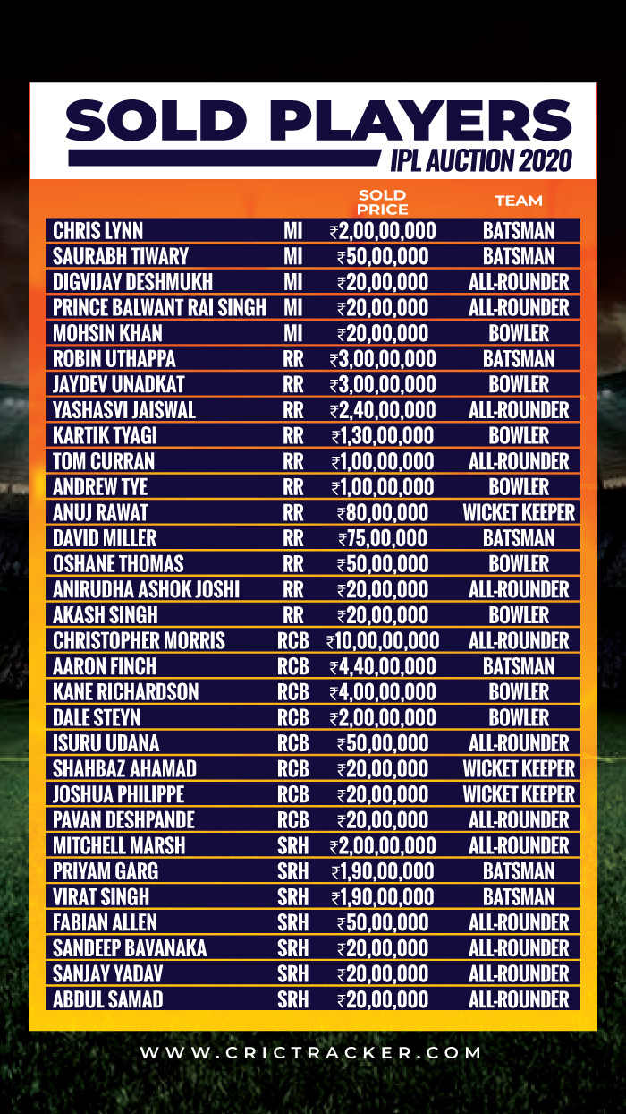 IPL 2020: List of sold players in the auction