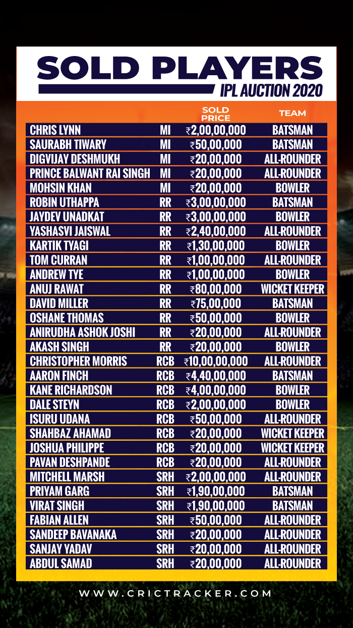 Ipl 2019 Complete Auction List Live Update List Of Sold Unsold Players