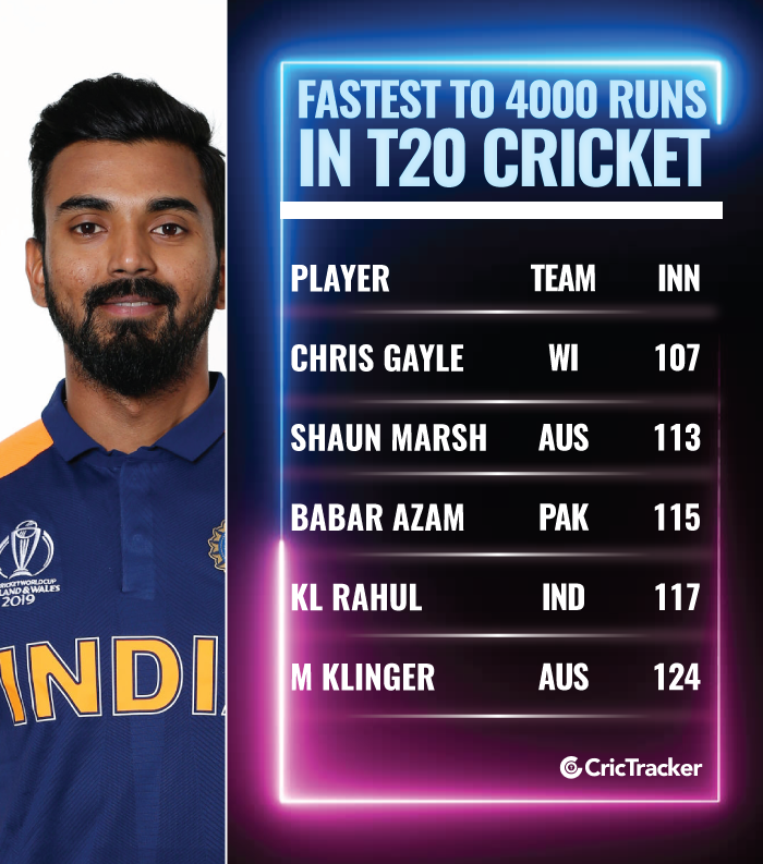 Stats KL Rahul completes 4000 runs in the Twenty20 format