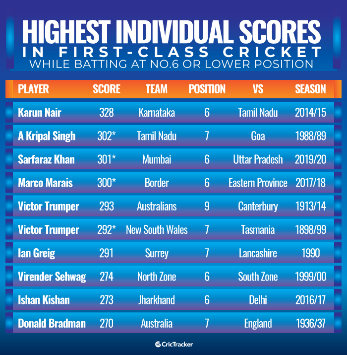 Highest-individual-scores-in-first-class-cricket-while-batting-at-a-No.6-or-lower-position