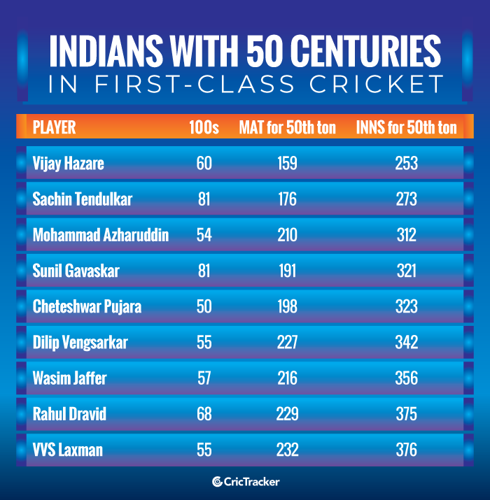Indians-with-50-centuries-in-first-class-cricket