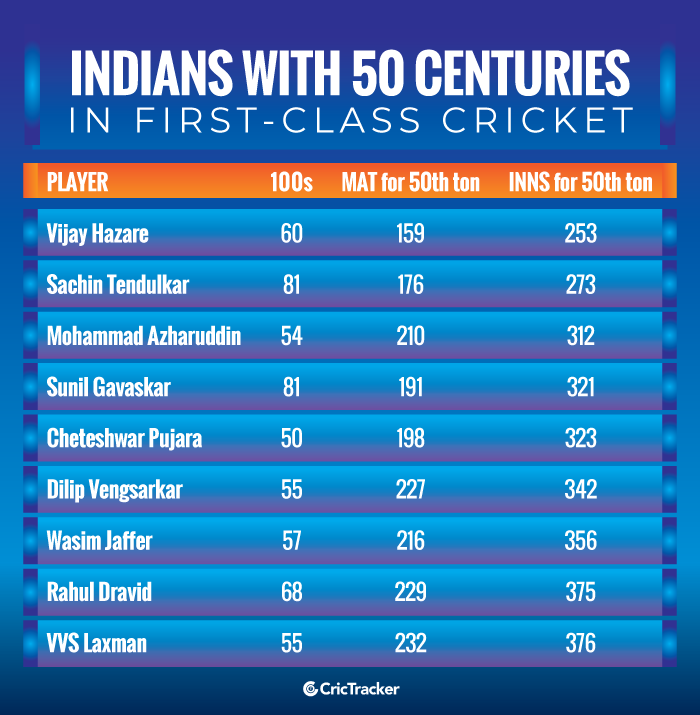 Stats Indian players with 50 centuries in firstclass cricket