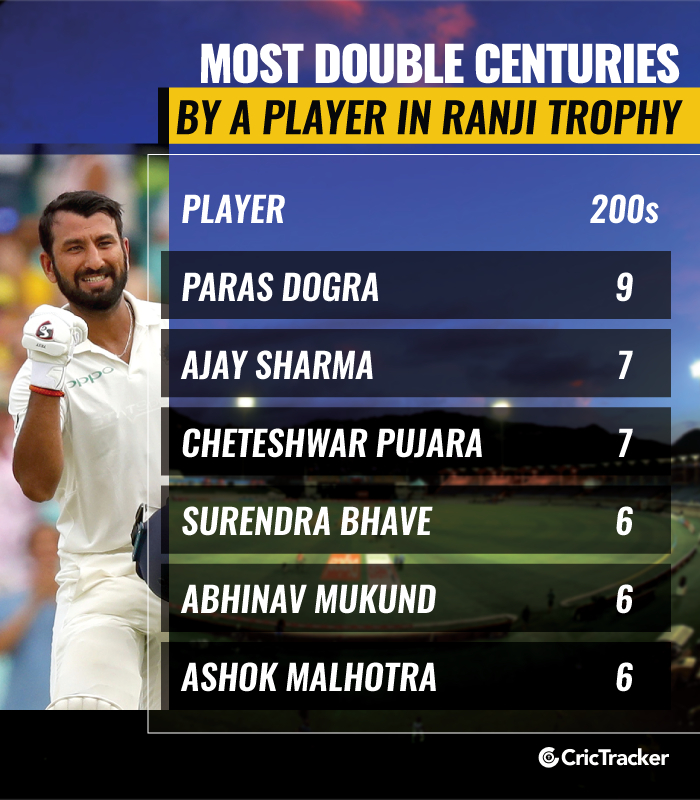 Most-double-centuries-by-a-player-in-Ranji-Trophy