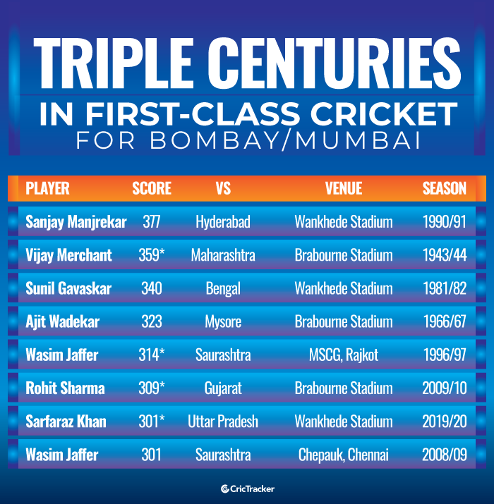 Triple-centuries-in-first-class-cricket-for-Mumbai