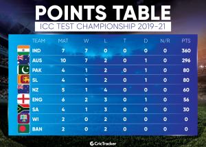 wtc crictracker win psl chezmaitaipearls standings reigns supreme