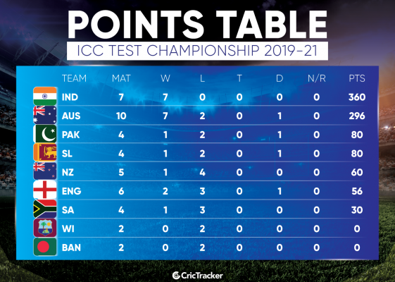 how-does-the-world-test-championship-points-table-look-like-after