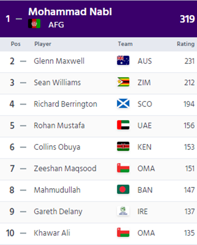ICC top 10 T20I all-rounders