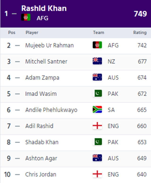 ICC top 10 T20I bowlers