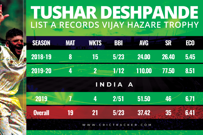 Tushar-Deshpande-List-A-records