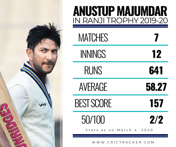 Anustup-Majumdar-in-Ranji-Trophy-2019-20