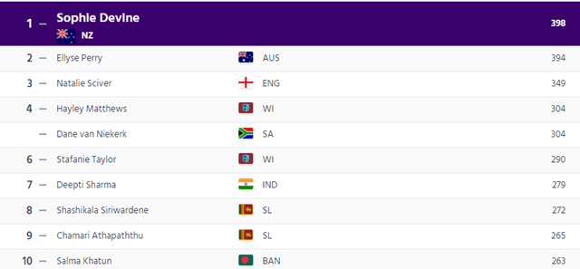 ICC Women ALL-Rounders rankings