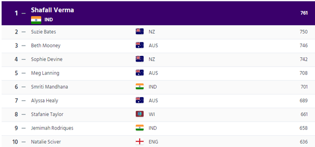 ICC Women Batter Rankings
