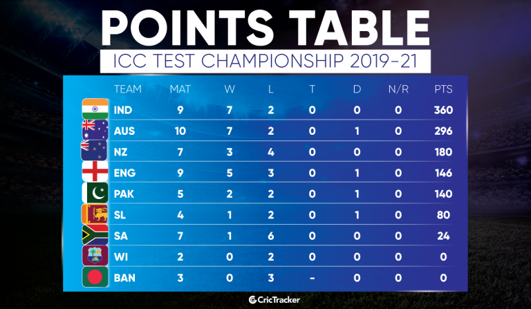 How does the World Test Championship table look after India's 0-2 ...