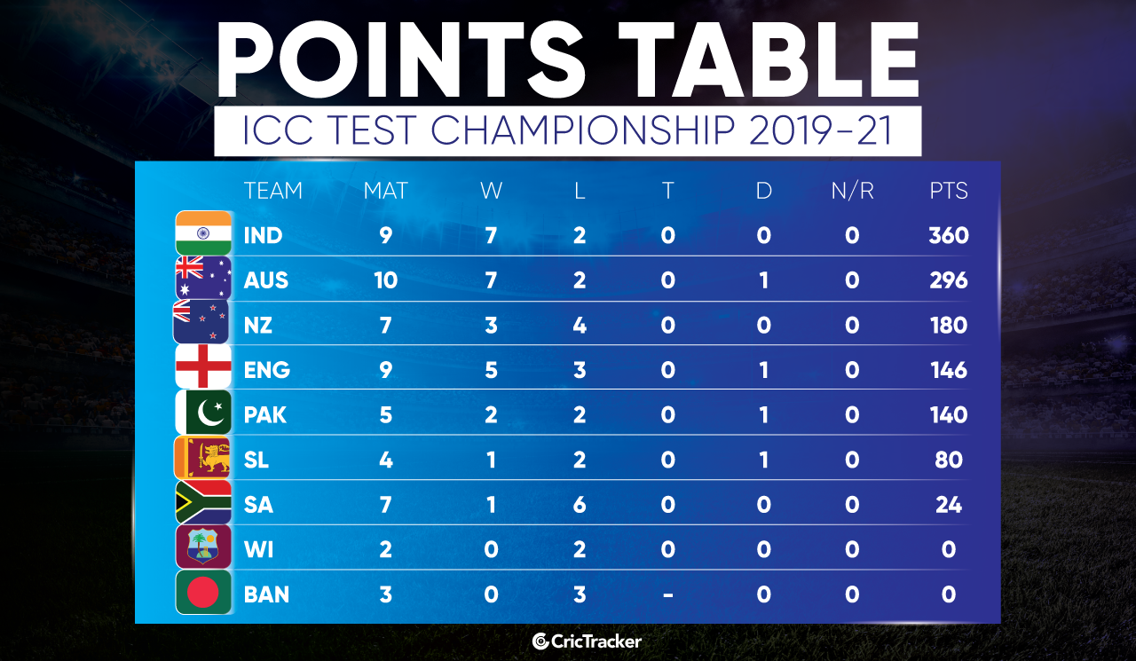 How does the World Test Championship table look after India's 02