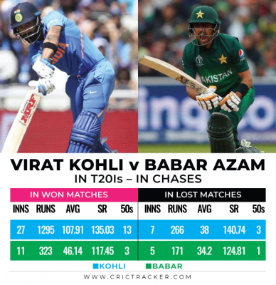 Virat Kohli Vs Babar Azam – Detailed Analysis On Who Is The Better ...