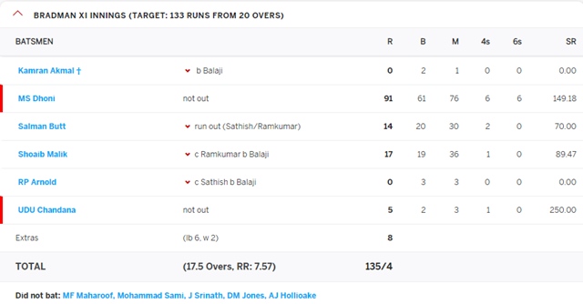 MS Dhoni's 91*