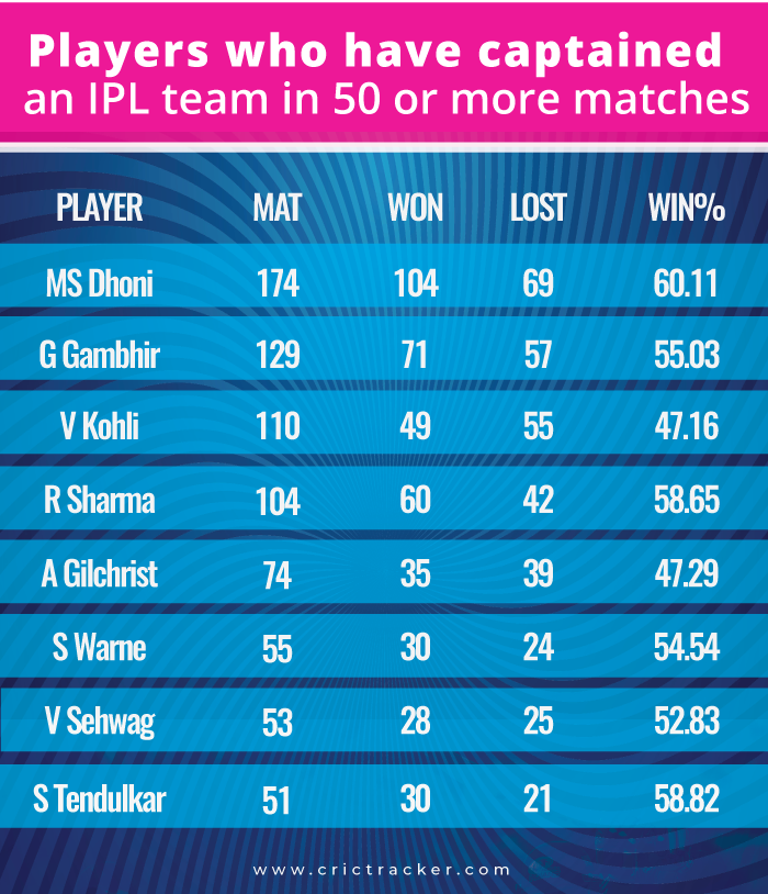 Players who have captained an IPL team in 50 or more matches.