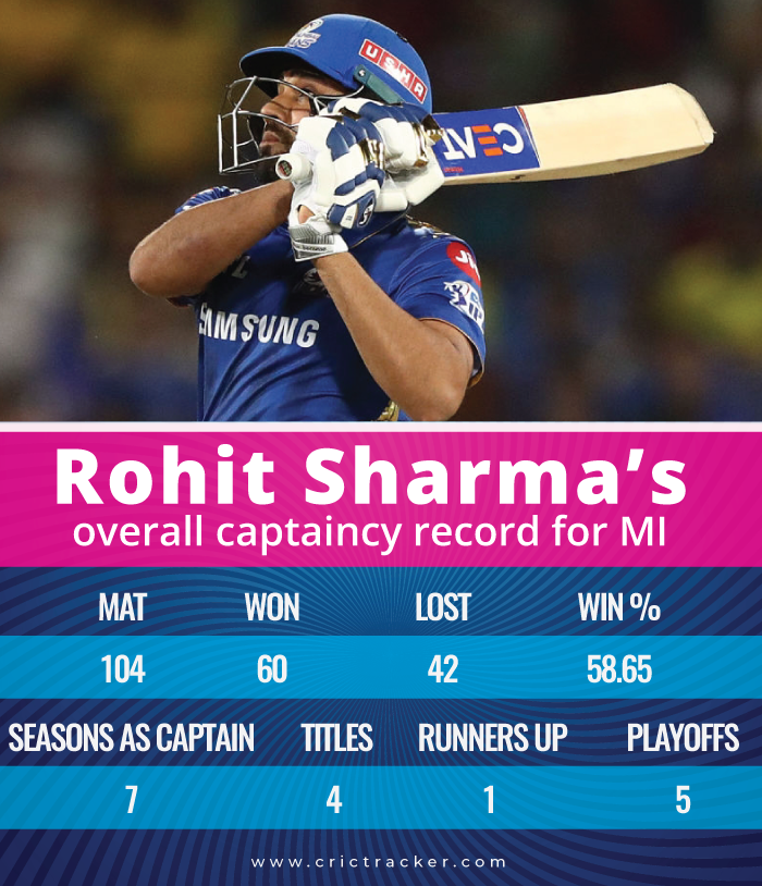 Rohit-Sharma-Captaincy Records-Mumbai Indians