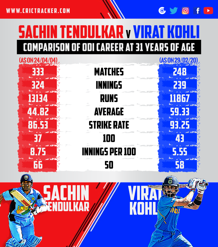 Sachin-Tendulkar-vs-Virat-Kohli-Comparison-of-ODI-career-at-31-years-of-age