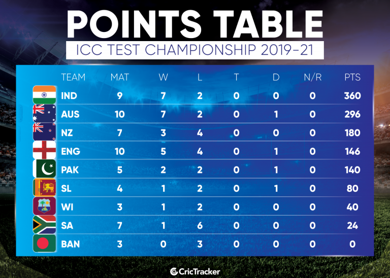 Here's how World Test Championship points table looks like after West