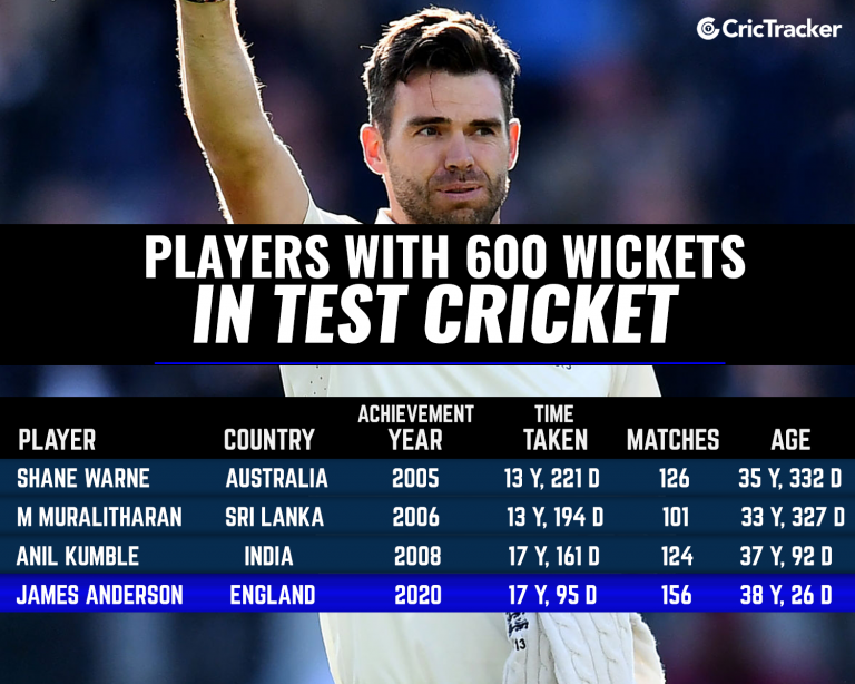 Stats James Anderson enters the elite ‘600 wickets in Test cricket’ list