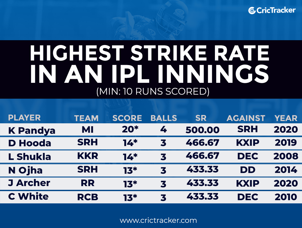 Stats Highest strikerate in an IPL innings
