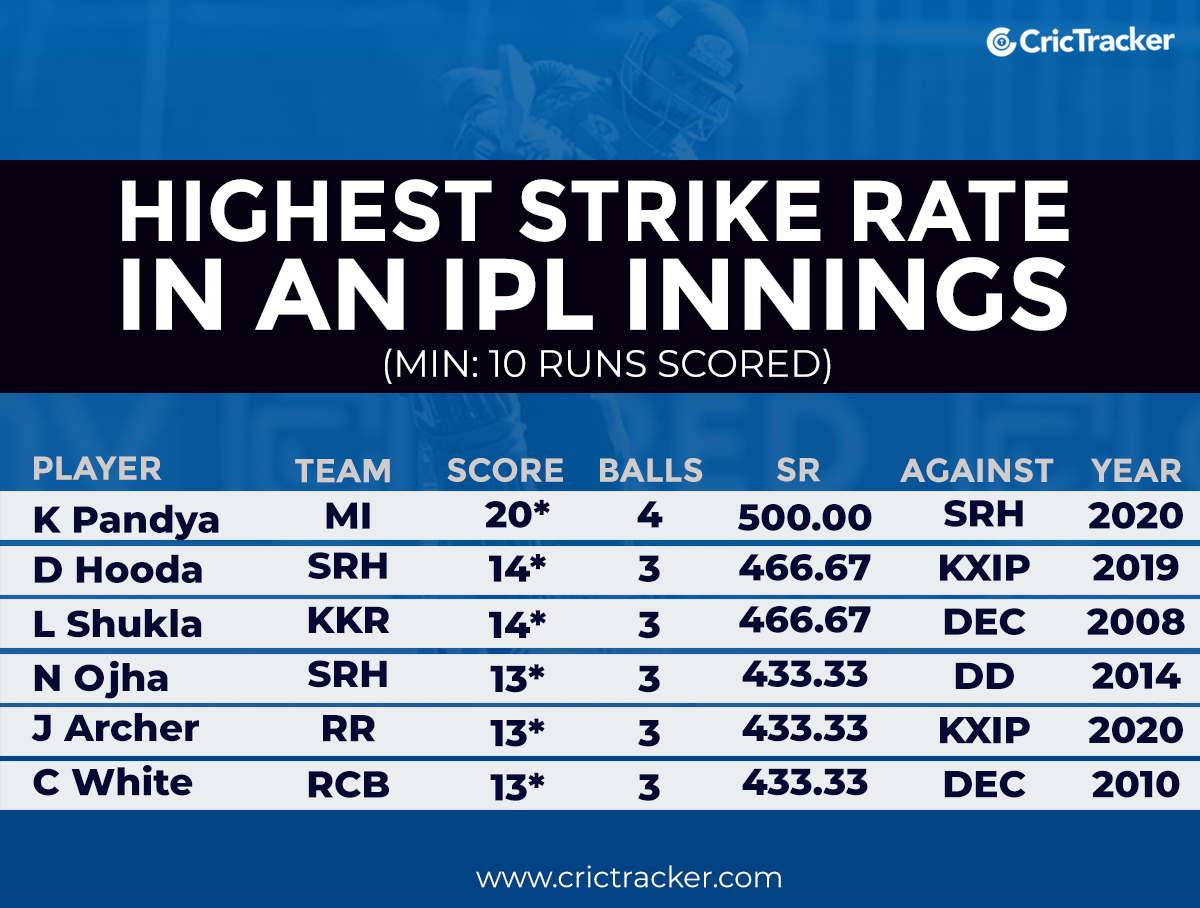 Stats Highest Strike Rate In An Ipl Innings 