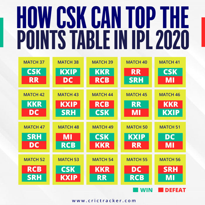 Here's how CSK can top the points table in IPL 2020