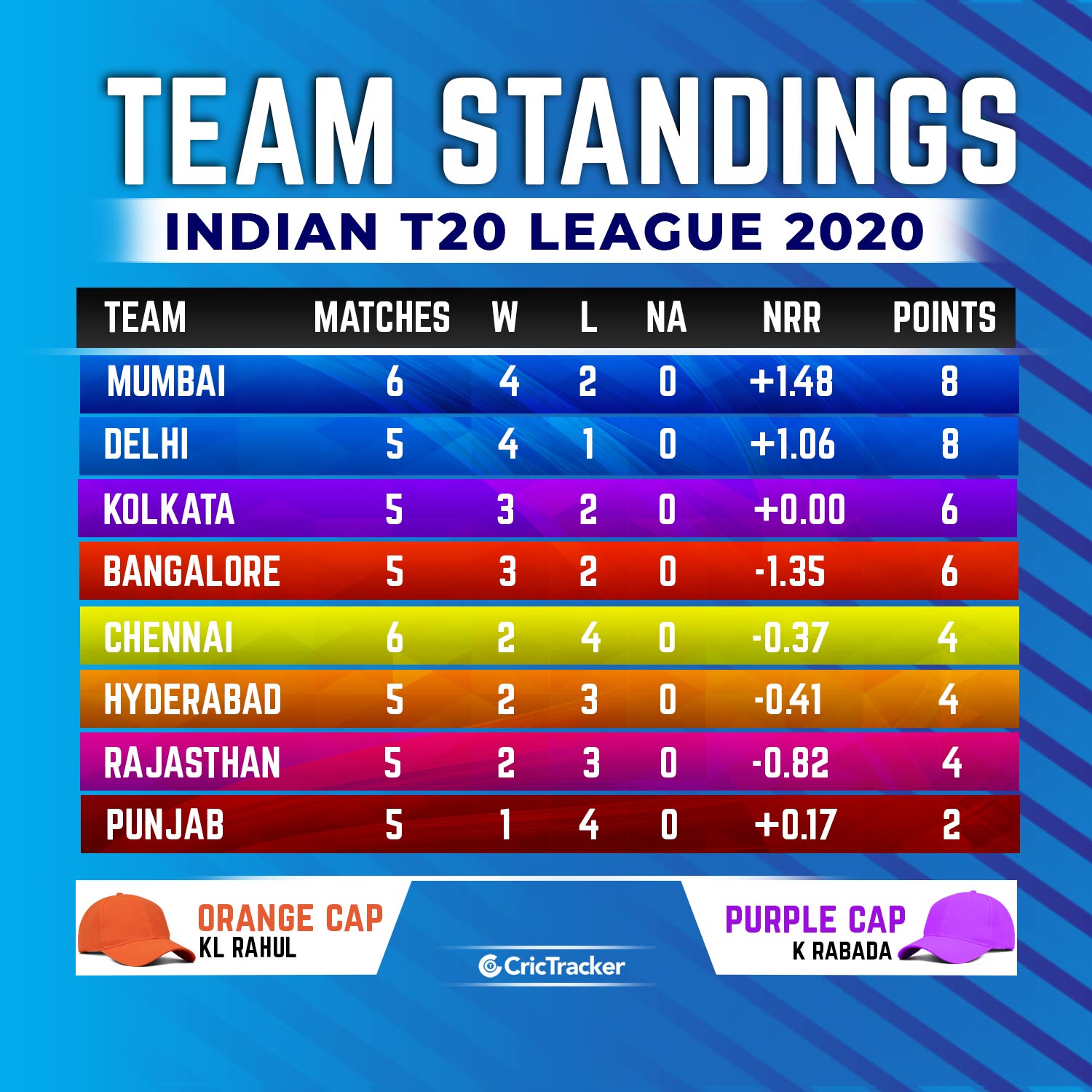 Here’s the IPL 2020 points table in detail.