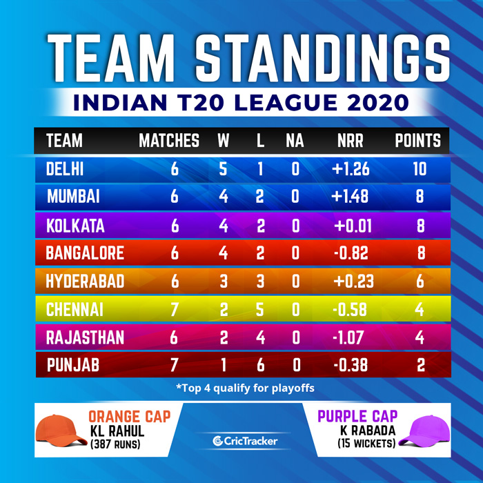 Latest IPL 2020 Points table, Orange and purple cap ...