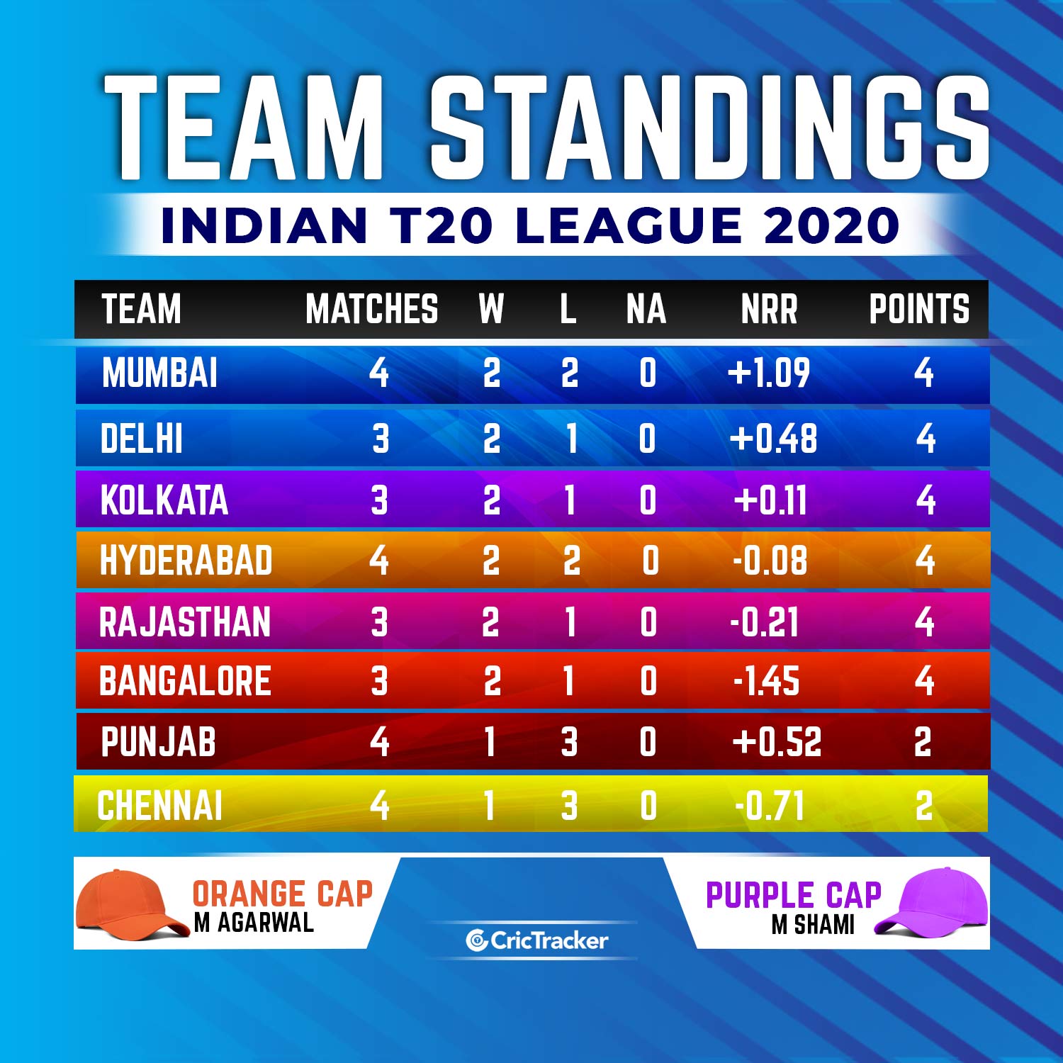 Latest IPL 2020 points table, Orange and purple cap holders after CSK
