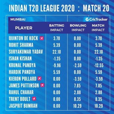IPL 2020: Match 20, MI vs RR - Match Impact Ratings