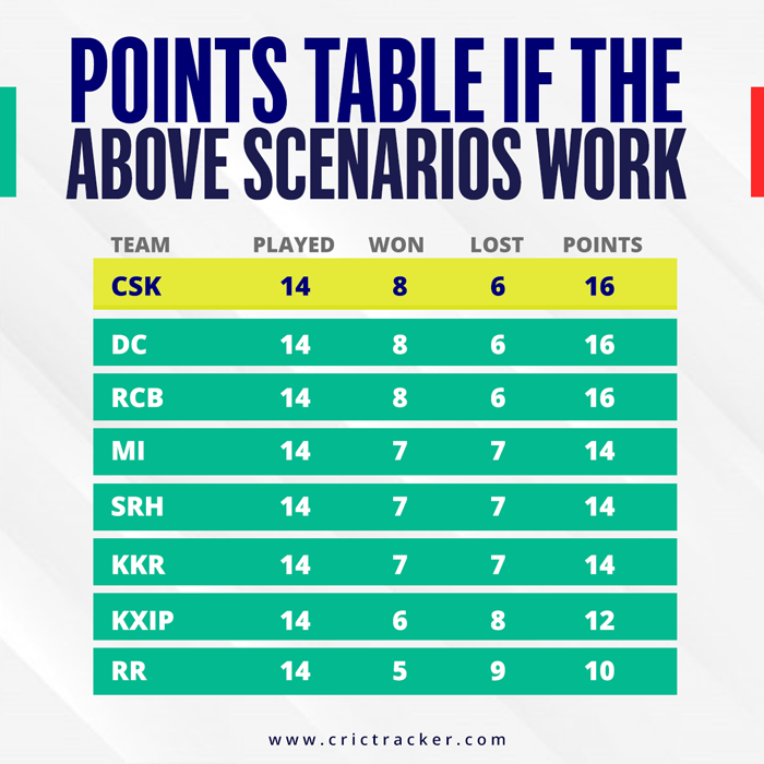 Here's how CSK can top the points table in IPL 2020
