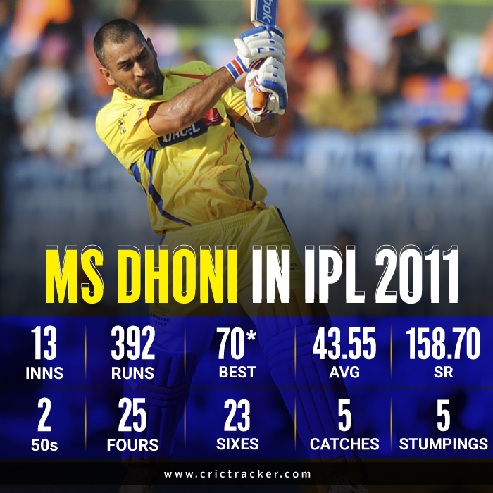 Stats MS Dhoni's yearwise batting performances in IPL history