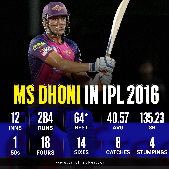 Stats Ms Dhoni S Year Wise Batting Performances In Ipl History