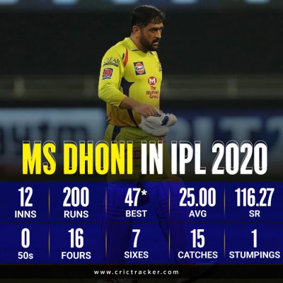 Stats: MS Dhoni's Year-wise Batting Performances In IPL History