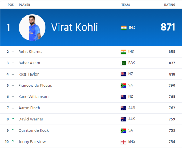 ICC ODI Batting Rankings
