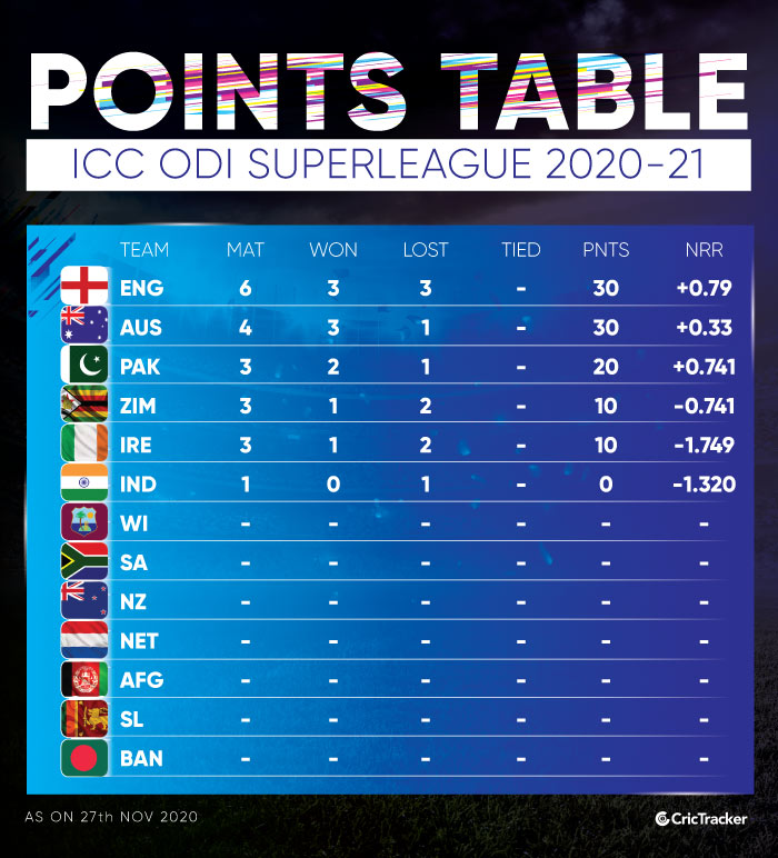 Points Table Odi World Cup 2024 Bee Beverie