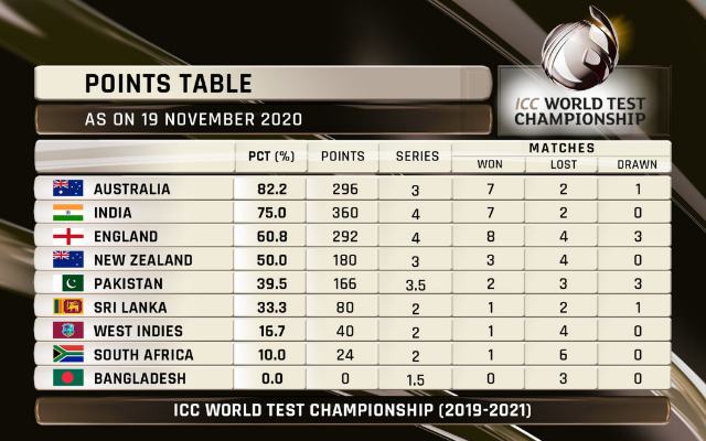 WTC-points table