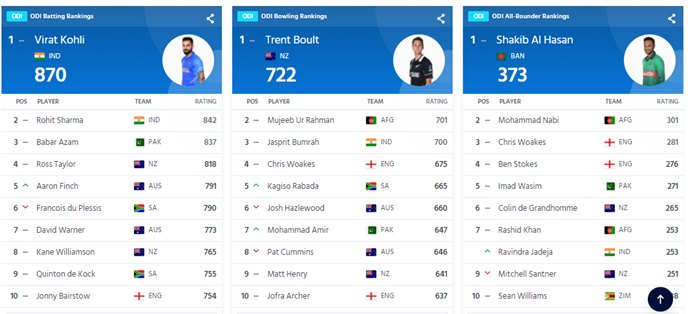 ICC ODI Player rankings
