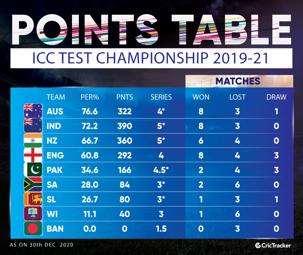 Here's how World Test Championship points table looks ...