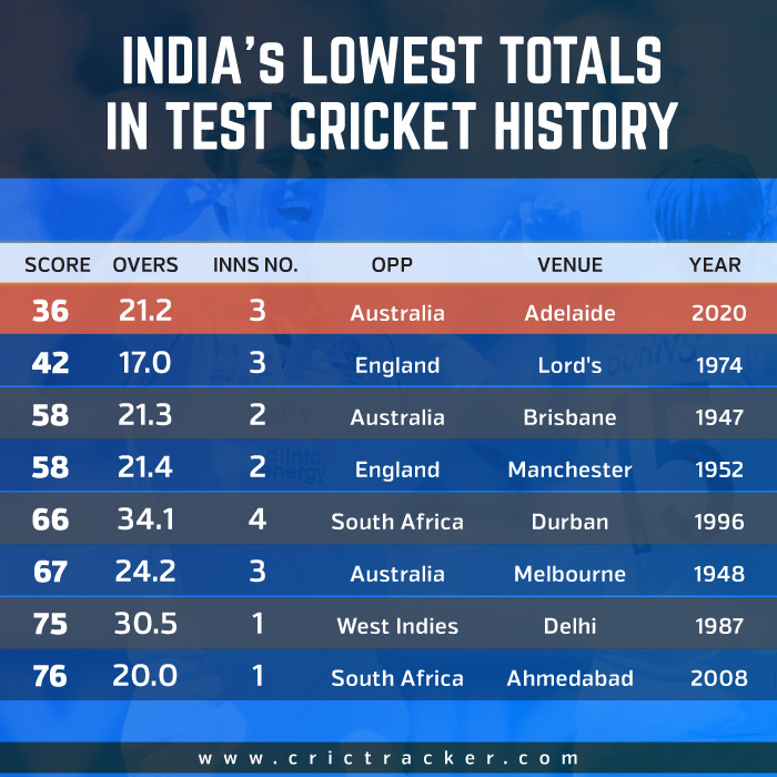 Stats India Register Their Lowest Total In Test Cricket History