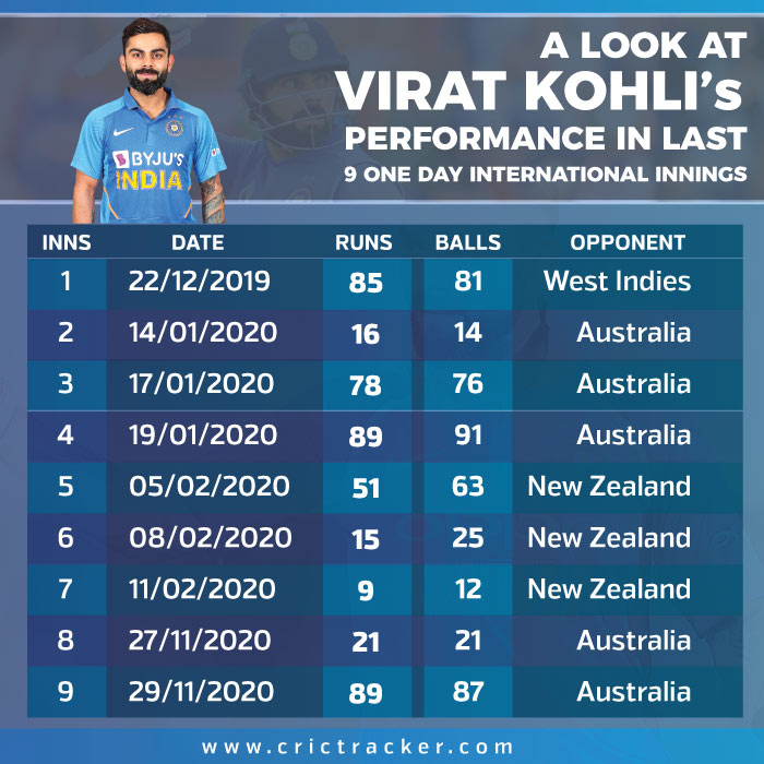 Virat Kohli and his search for the elusive 44th ODI hundred