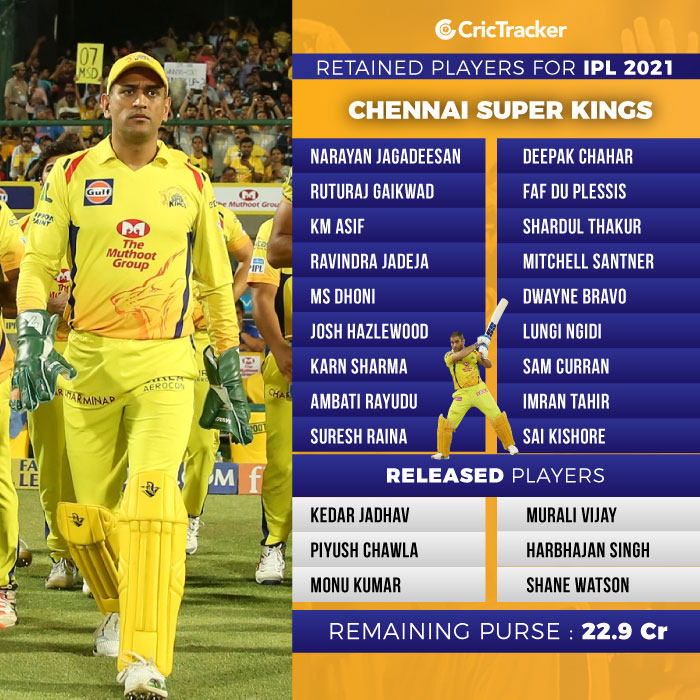 IPL 2021: Chennai Super Kings (CSK) retained, released ...