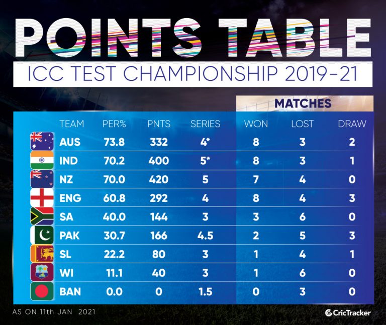 Here's how the World Test Championship points table looks like after