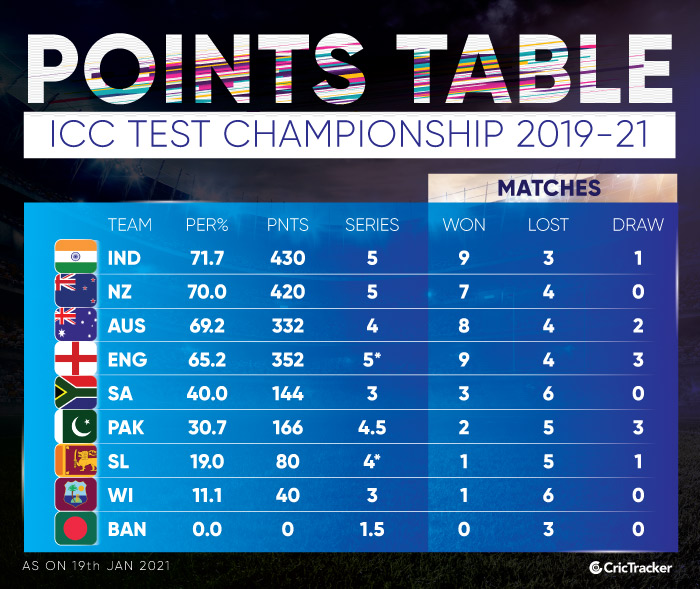 australia tour of india point table