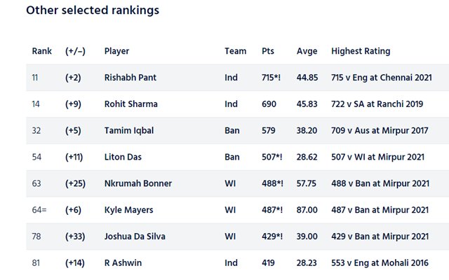 ICC Test Player Rankings 1