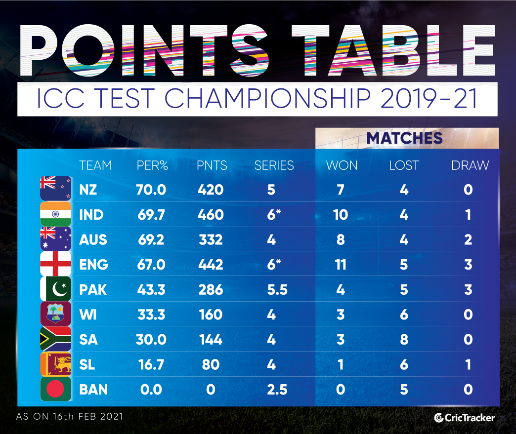 World Test Championship (WTC) Points Table and Team Standings after