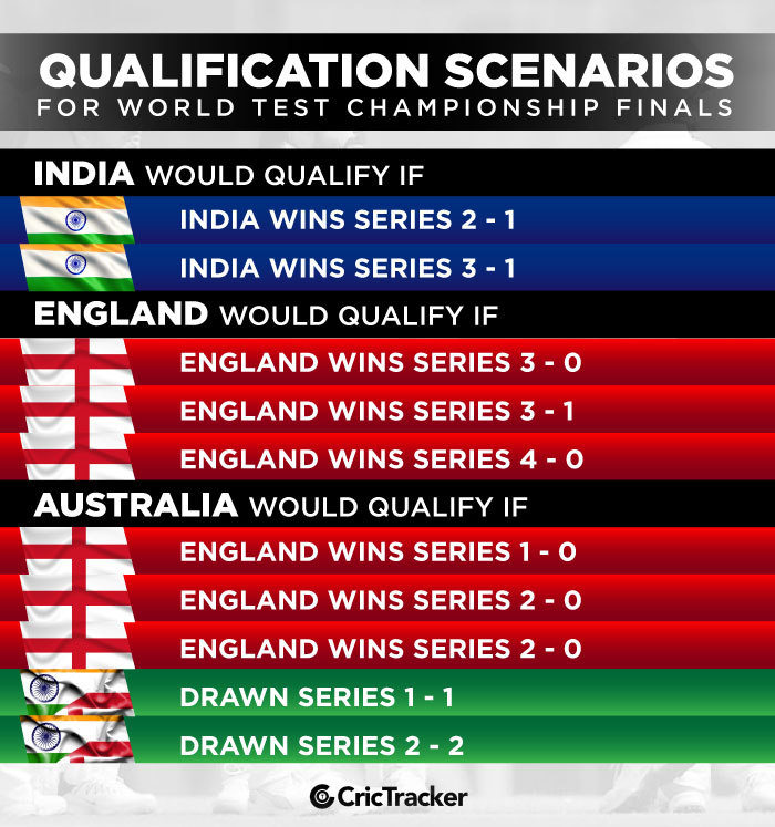 Scenarios For India England And Australia To Qualify For Icc World Test Championship Final