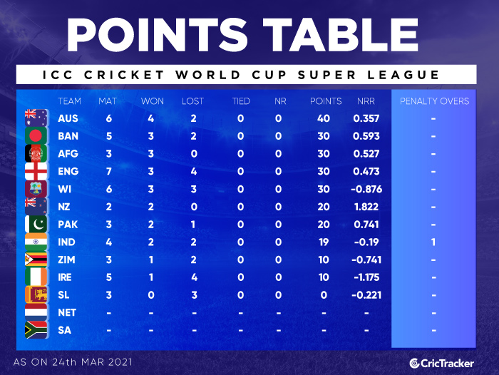 ICC CWC SUPER LEAGUE POINTS TABLE 24th March 